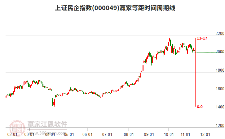 上證民企指數(shù)贏家等距時間周期線工具