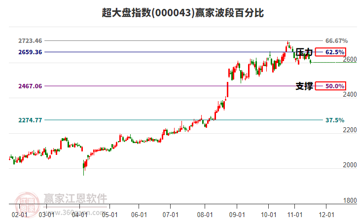 超大盤指數(shù)贏家波段百分比工具 超大盤指數(shù)贏家波段百分比工具