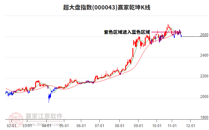 000043超大盤贏家乾坤K線工具 000043超大盤贏家乾坤K線工具