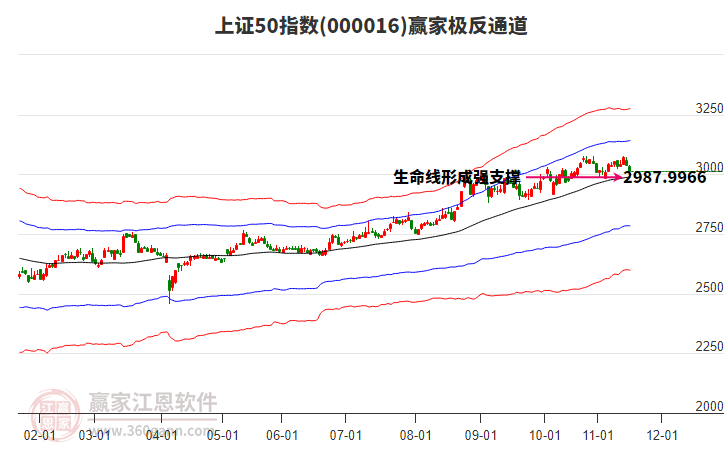 000016上證50贏家極反通道工具 000016上證50贏家極反通道工具
