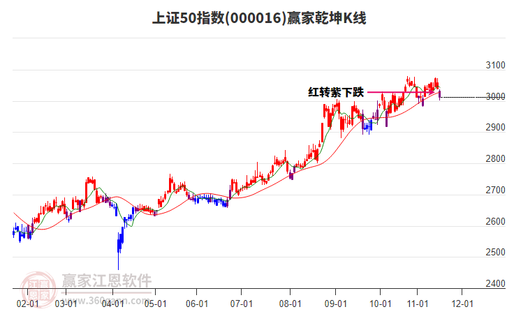 000016上證50贏家乾坤K線工具 000016上證50贏家乾坤K線工具