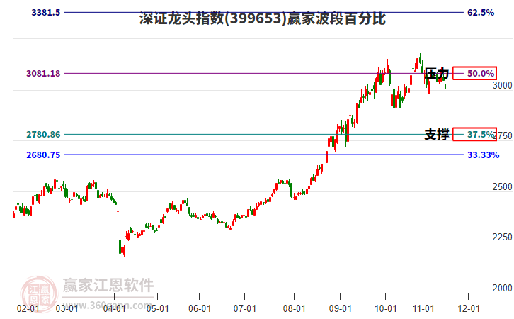 深證龍頭指數(shù)贏家波段百分比工具