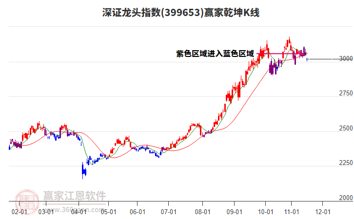 399653深證龍頭贏家乾坤K線工具
