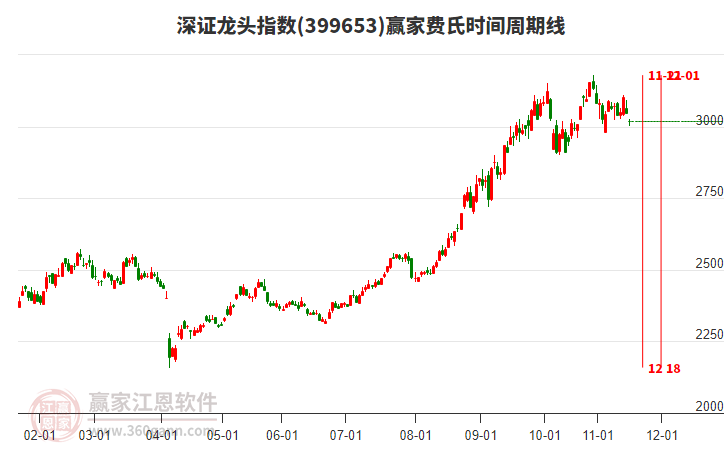 深證龍頭指數(shù)贏家費(fèi)氏時(shí)間周期線工具