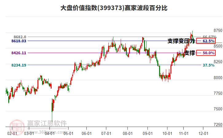 大盤價(jià)值指數(shù)贏家波段百分比工具