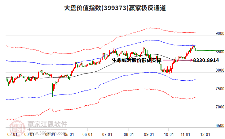 399373大盤價(jià)值贏家極反通道工具