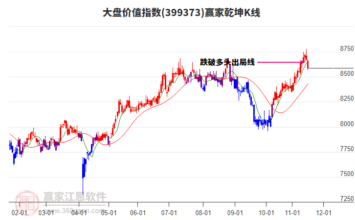 399373大盤價(jià)值贏家乾坤K線工具