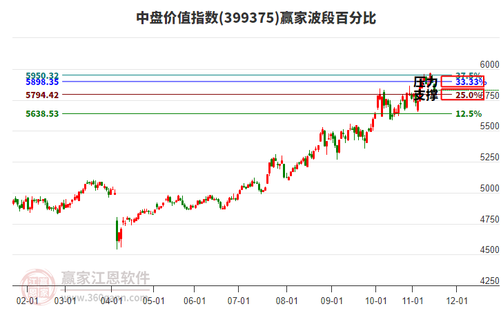 中盤價(jià)值指數(shù)贏家波段百分比工具