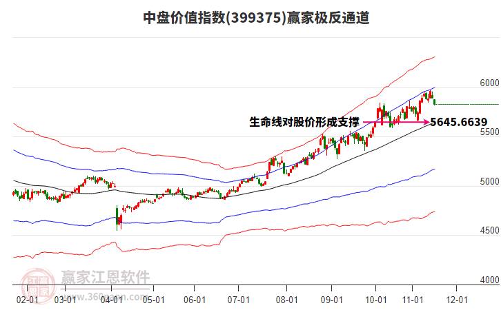 399375中盤價(jià)值贏家極反通道工具