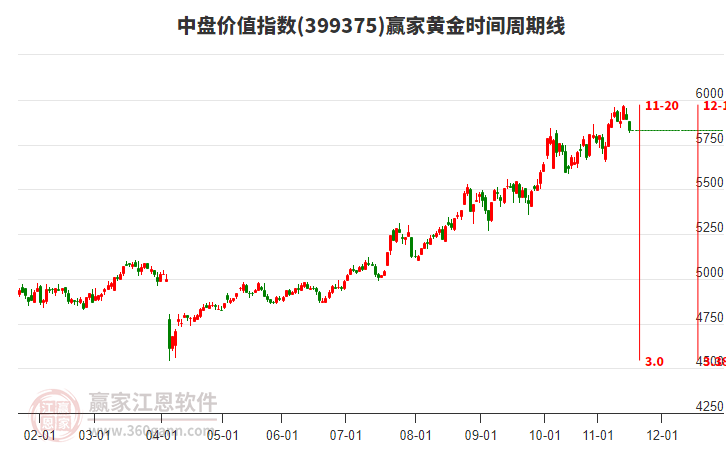 中盤價(jià)值指數(shù)贏家黃金時(shí)間周期線工具