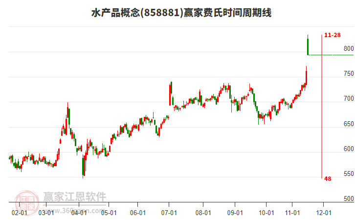 水產(chǎn)品概念贏家費氏時間周期線工具 水產(chǎn)品概念贏家費氏時間周期線工具