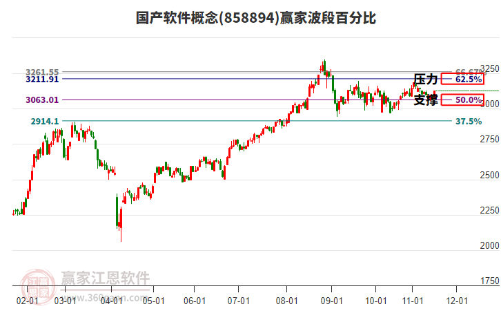國(guó)產(chǎn)軟件概念贏家波段百分比工具