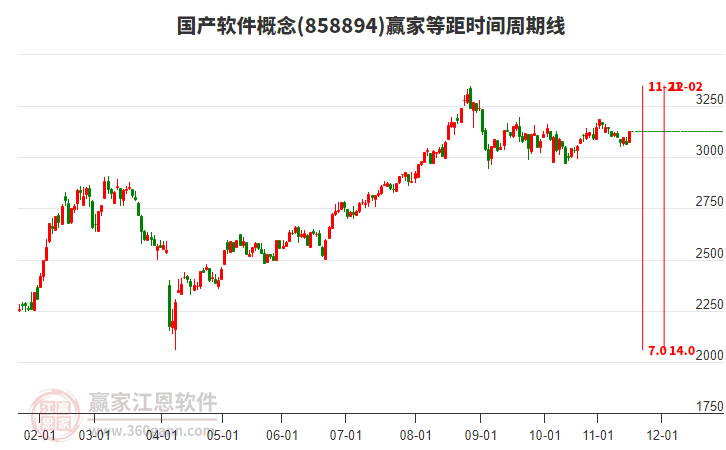 國(guó)產(chǎn)軟件概念贏家等距時(shí)間周期線工具