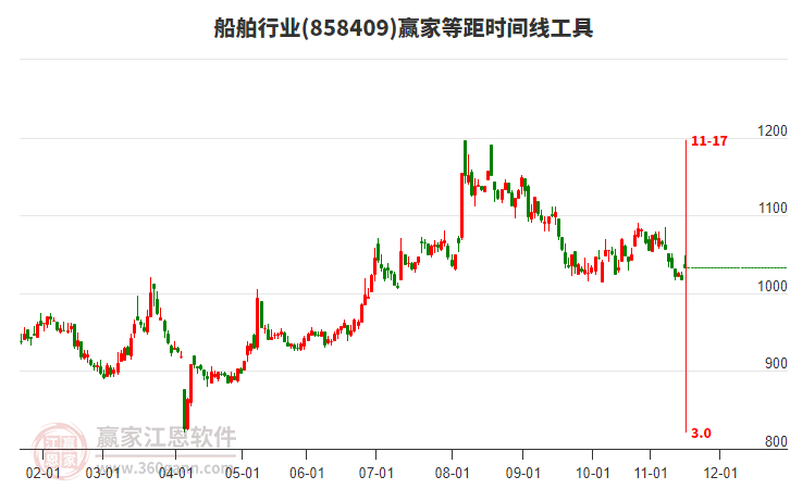 船舶行業(yè)贏家等距時間周期線工具