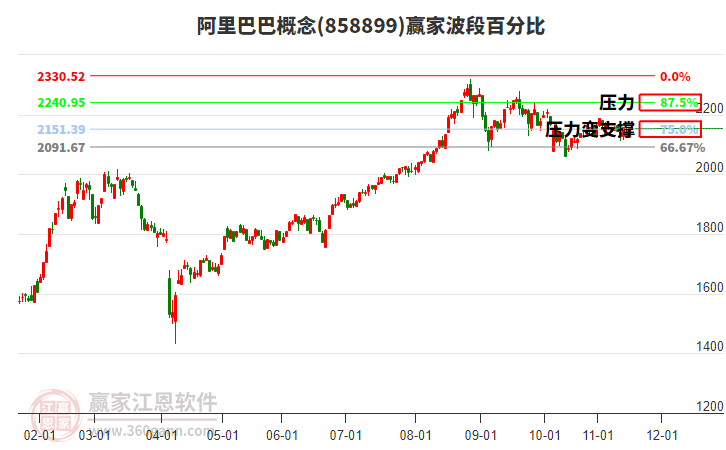 阿里巴巴概念贏家波段百分比工具 阿里巴巴概念贏家波段百分比工具