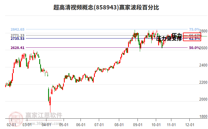 超高清視頻概念贏家波段百分比工具