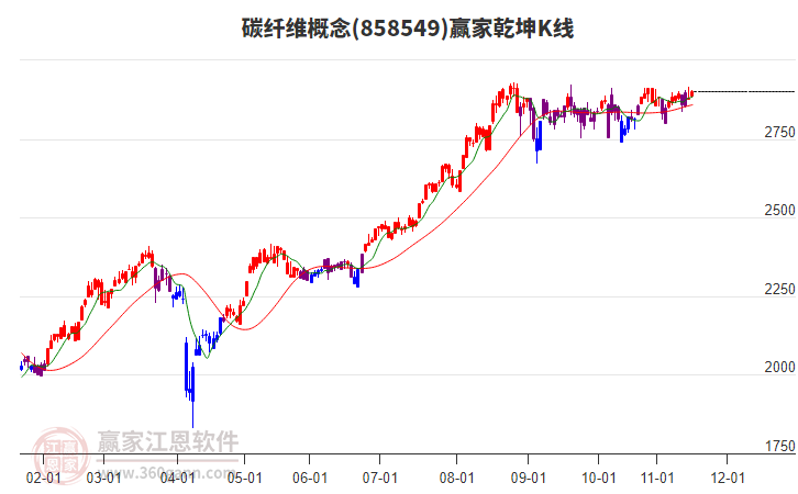 858549碳纖維贏家乾坤K線工具