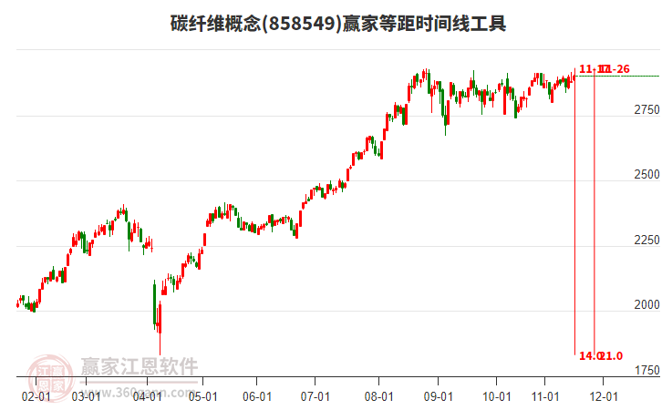 碳纖維概念贏家等距時(shí)間周期線工具