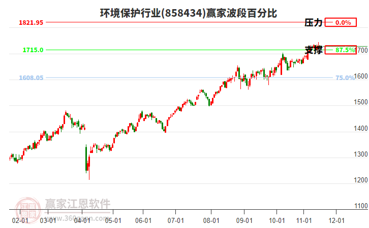 環(huán)境保護(hù)行業(yè)贏家波段百分比工具