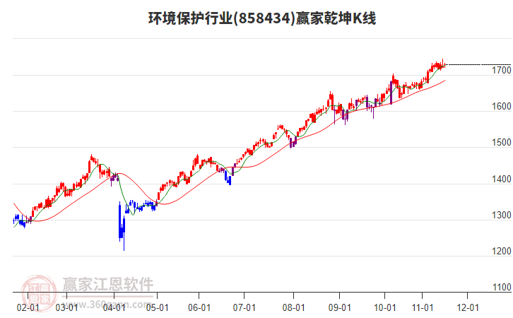 858434環(huán)境保護(hù)贏家乾坤K線工具