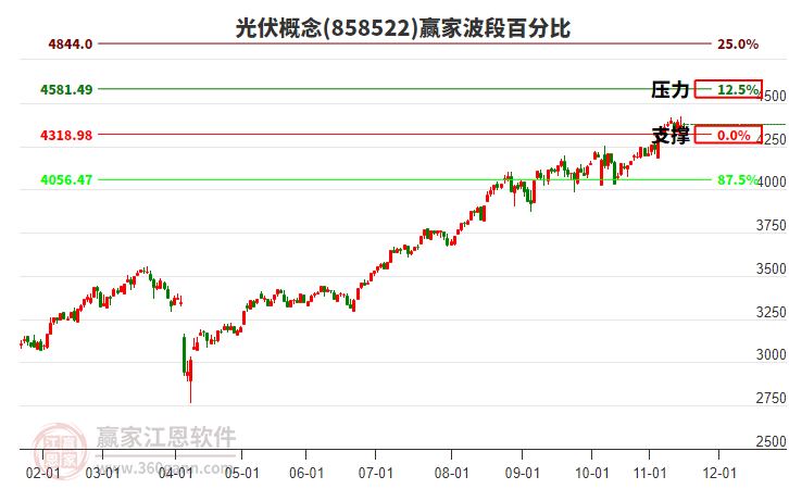 光伏概念贏家波段百分比工具