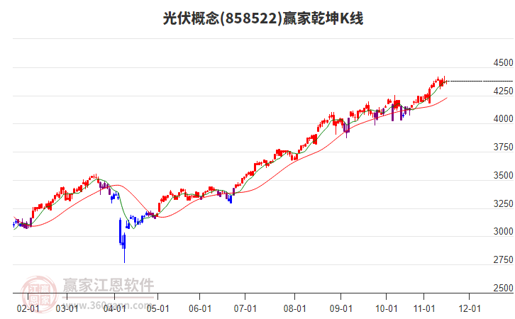858522光伏贏家乾坤K線工具