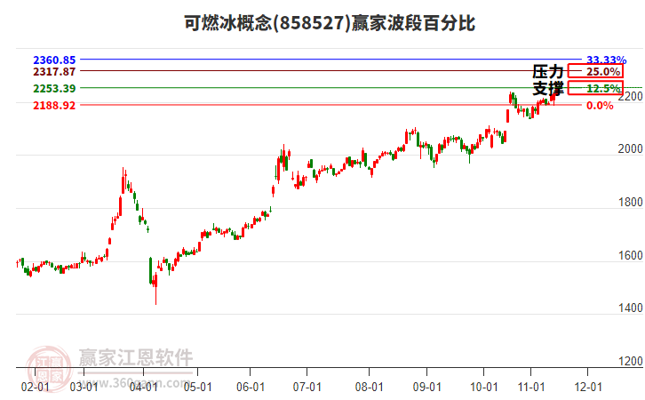 可燃冰概念贏家波段百分比工具 可燃冰概念贏家波段百分比工具