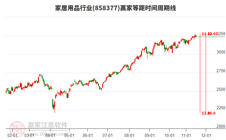 家居用品行業(yè)贏家等距時(shí)間周期線工具