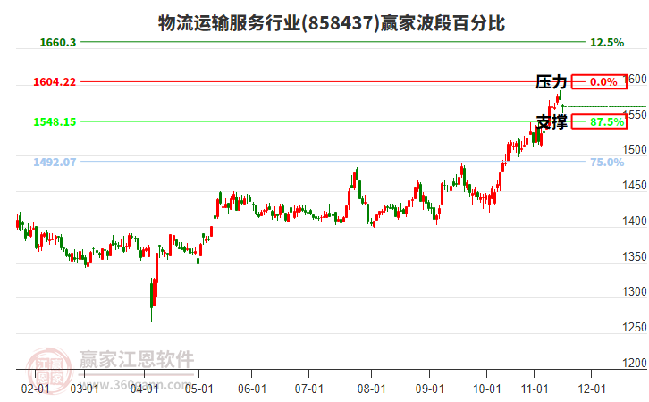 物流運(yùn)輸服務(wù)行業(yè)贏家波段百分比工具 物流運(yùn)輸服務(wù)行業(yè)贏家波段百分比工具