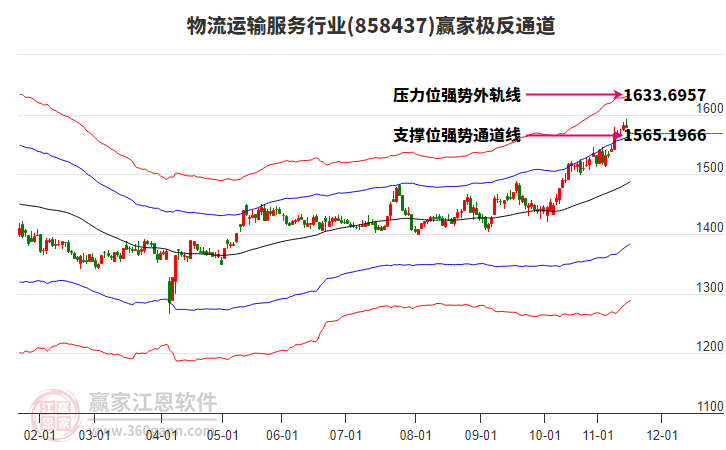 858437物流運(yùn)輸服務(wù)贏家極反通道工具 858437物流運(yùn)輸服務(wù)贏家極反通道工具