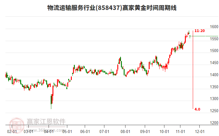 物流運(yùn)輸服務(wù)行業(yè)贏家黃金時(shí)間周期線工具 物流運(yùn)輸服務(wù)行業(yè)贏家黃金時(shí)間周期線工具