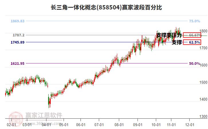 長三角一體化概念贏家波段百分比工具