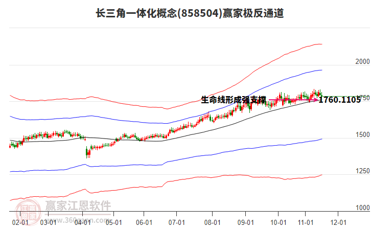 858504長三角一體化贏家極反通道工具