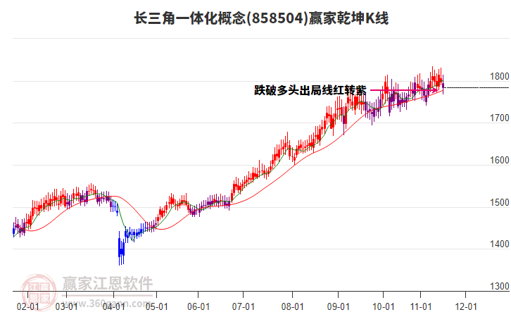 858504長三角一體化贏家乾坤K線工具