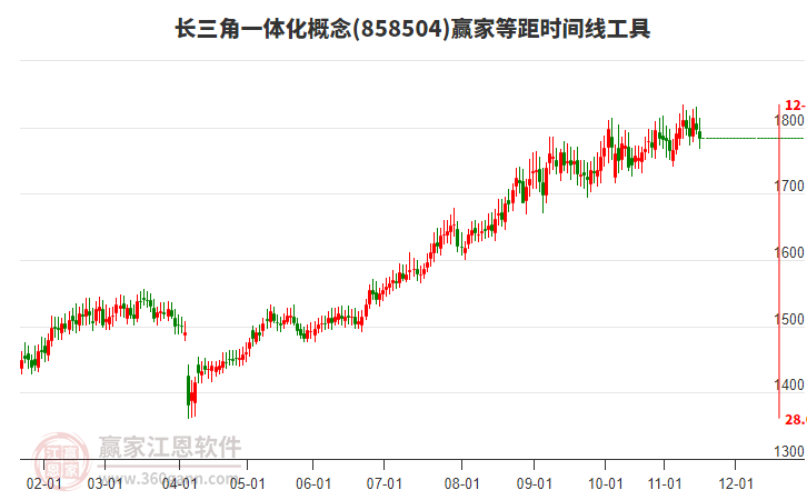 長三角一體化概念贏家等距時間周期線工具