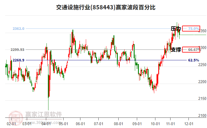 交通設施行業(yè)贏家波段百分比工具