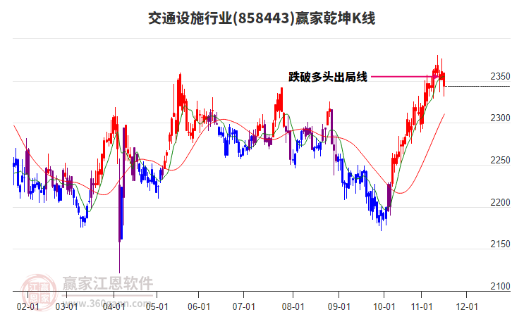 858443交通設施贏家乾坤K線工具