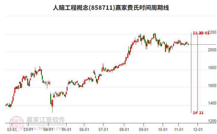 人腦工程概念贏家費(fèi)氏時(shí)間周期線工具 人腦工程概念贏家費(fèi)氏時(shí)間周期線工具