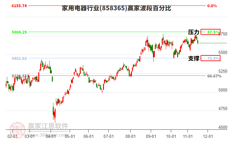 家用電器行業(yè)贏家波段百分比工具