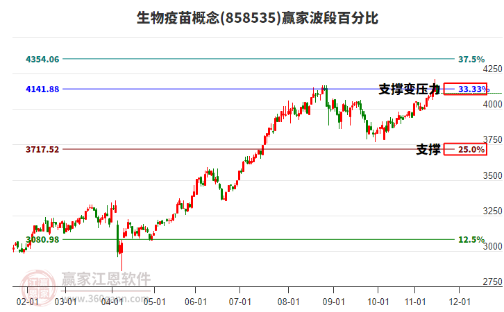 生物疫苗概念贏家波段百分比工具