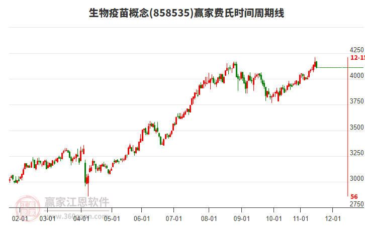 生物疫苗概念贏家費(fèi)氏時(shí)間周期線工具