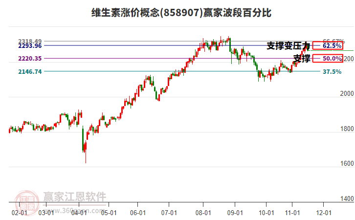 維生素漲價概念贏家波段百分比工具