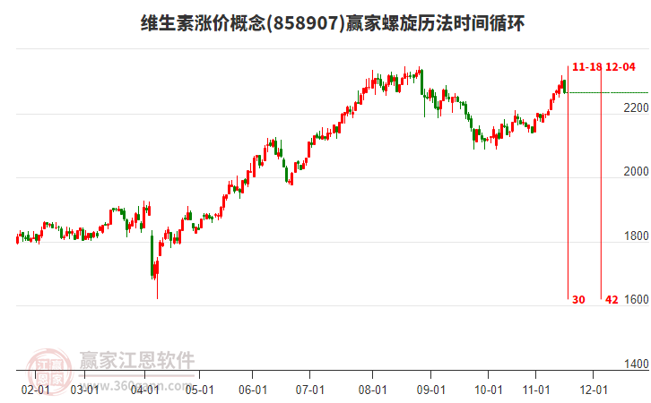 維生素漲價概念贏家螺旋歷法時間循環(huán)工具