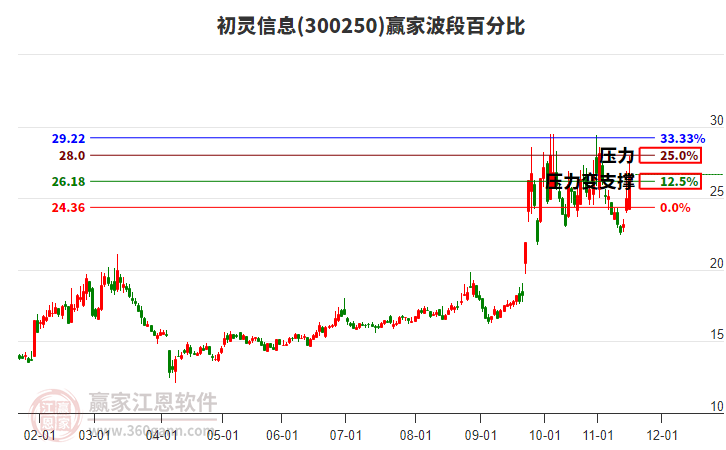 300250初靈信息贏(yíng)家波段百分比工具