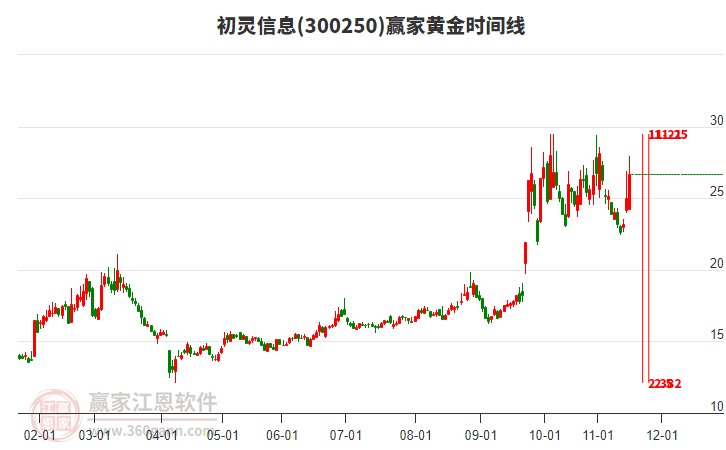 300250初靈信息贏(yíng)家黃金時(shí)間周期線(xiàn)工具
