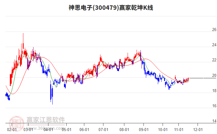 300479神思電子贏家乾坤K線工具 300479神思電子贏家乾坤K線工具