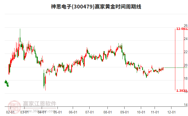 300479神思電子贏家黃金時間周期線工具 300479神思電子贏家黃金時間周期線工具