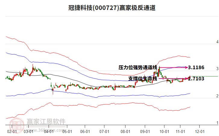 000727冠捷科技贏家極反通道工具