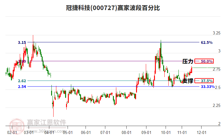 000727冠捷科技贏家波段百分比工具