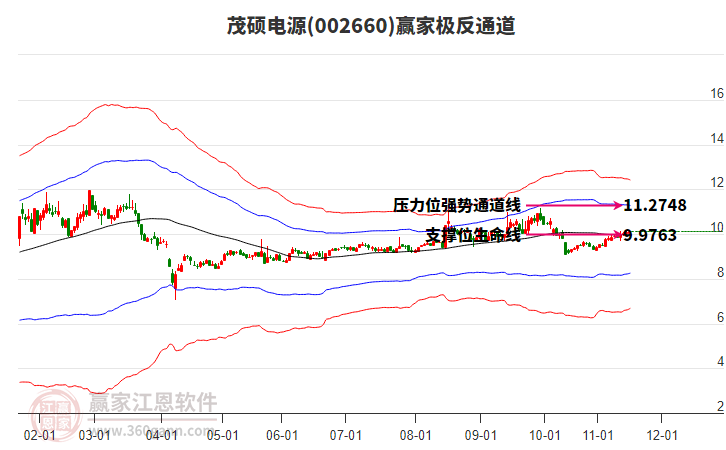 002660茂碩電源贏家極反通道工具